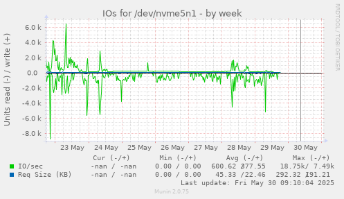 IOs for /dev/nvme5n1