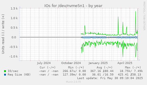 IOs for /dev/nvme5n1