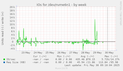 IOs for /dev/nvme6n1