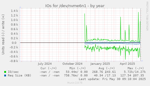 IOs for /dev/nvme6n1