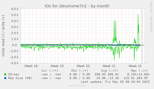 IOs for /dev/nvme7n1