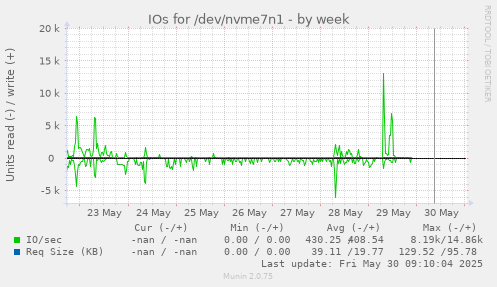 IOs for /dev/nvme7n1