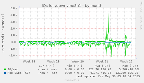 IOs for /dev/nvme8n1