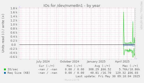 IOs for /dev/nvme8n1