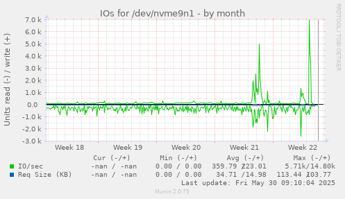 IOs for /dev/nvme9n1