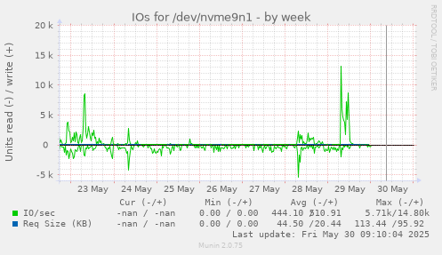 IOs for /dev/nvme9n1