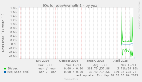 IOs for /dev/nvme9n1
