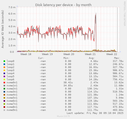 Disk latency per device