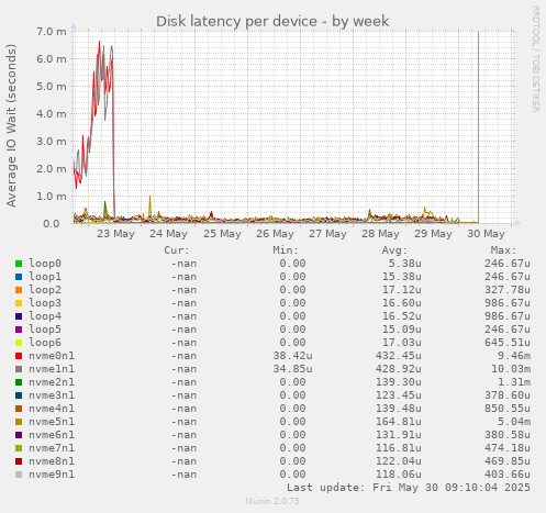 Disk latency per device