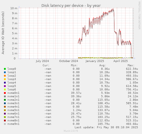 Disk latency per device