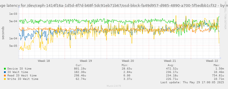 Average latency for /dev/ceph-1414f16a-1d5d-4f7d-b68f-5dc91eb71b67/osd-block-fa49d957-d985-4890-a700-5f5edbb1cf32