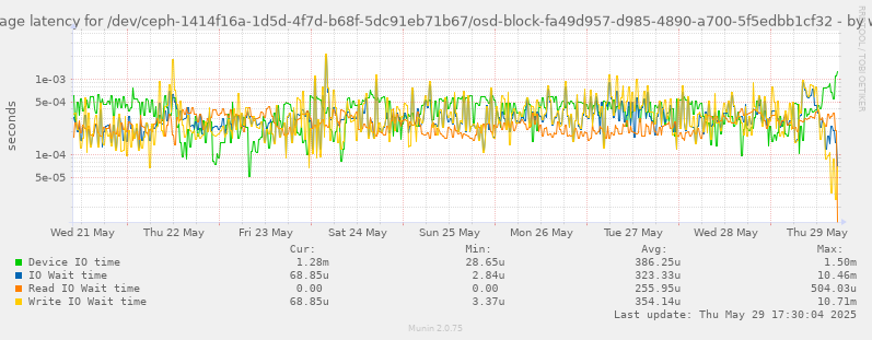 Average latency for /dev/ceph-1414f16a-1d5d-4f7d-b68f-5dc91eb71b67/osd-block-fa49d957-d985-4890-a700-5f5edbb1cf32