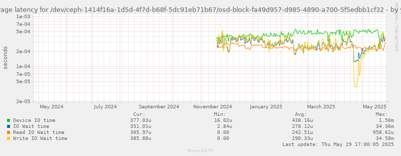 Average latency for /dev/ceph-1414f16a-1d5d-4f7d-b68f-5dc91eb71b67/osd-block-fa49d957-d985-4890-a700-5f5edbb1cf32