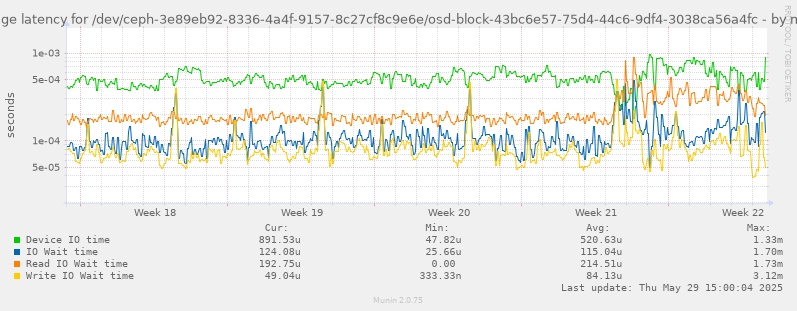 Average latency for /dev/ceph-3e89eb92-8336-4a4f-9157-8c27cf8c9e6e/osd-block-43bc6e57-75d4-44c6-9df4-3038ca56a4fc