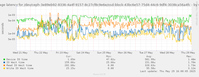 Average latency for /dev/ceph-3e89eb92-8336-4a4f-9157-8c27cf8c9e6e/osd-block-43bc6e57-75d4-44c6-9df4-3038ca56a4fc