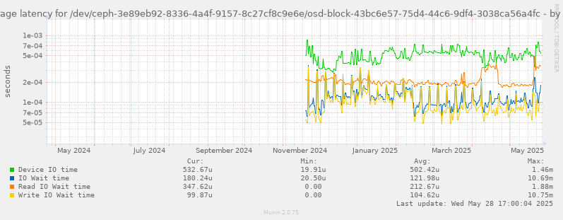 Average latency for /dev/ceph-3e89eb92-8336-4a4f-9157-8c27cf8c9e6e/osd-block-43bc6e57-75d4-44c6-9df4-3038ca56a4fc