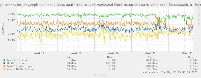 Average latency for /dev/ceph-3e89eb92-8336-4a4f-9157-8c27cf8c9e6e/osd-block-8490c0e3-a476-4686-bc62-f0a4a4665b10