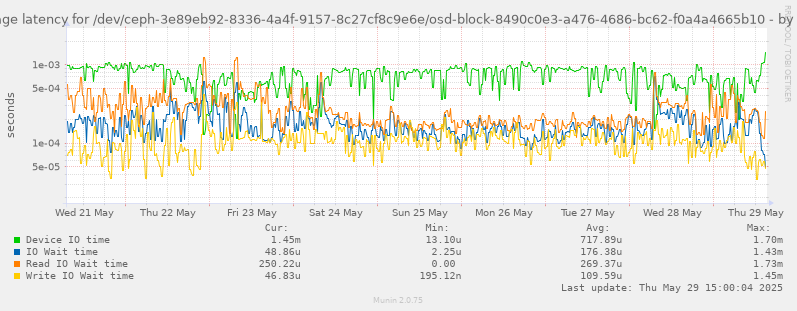 Average latency for /dev/ceph-3e89eb92-8336-4a4f-9157-8c27cf8c9e6e/osd-block-8490c0e3-a476-4686-bc62-f0a4a4665b10