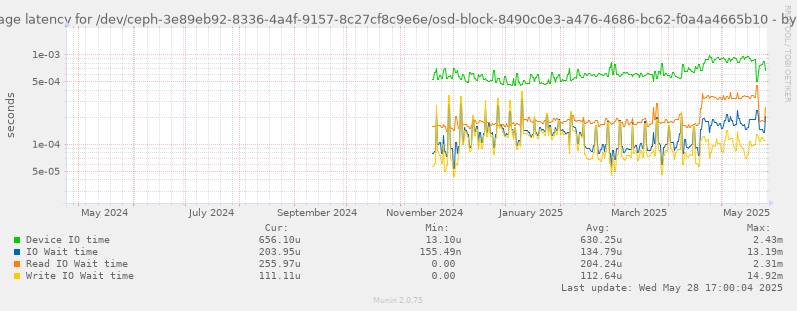 Average latency for /dev/ceph-3e89eb92-8336-4a4f-9157-8c27cf8c9e6e/osd-block-8490c0e3-a476-4686-bc62-f0a4a4665b10