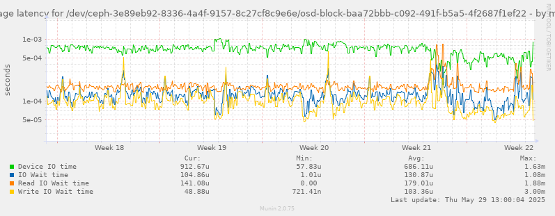 Average latency for /dev/ceph-3e89eb92-8336-4a4f-9157-8c27cf8c9e6e/osd-block-baa72bbb-c092-491f-b5a5-4f2687f1ef22