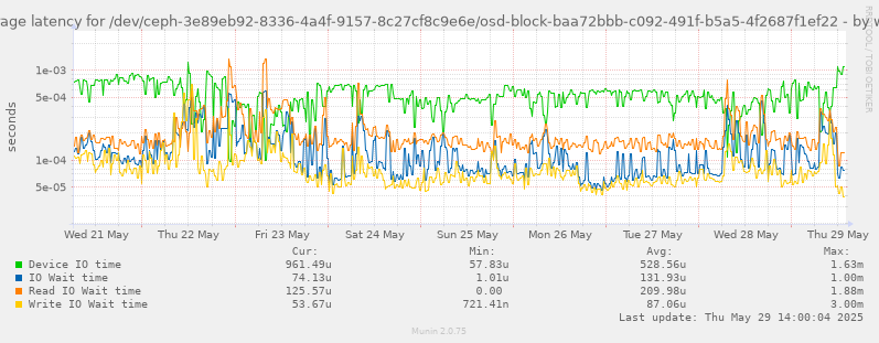 Average latency for /dev/ceph-3e89eb92-8336-4a4f-9157-8c27cf8c9e6e/osd-block-baa72bbb-c092-491f-b5a5-4f2687f1ef22