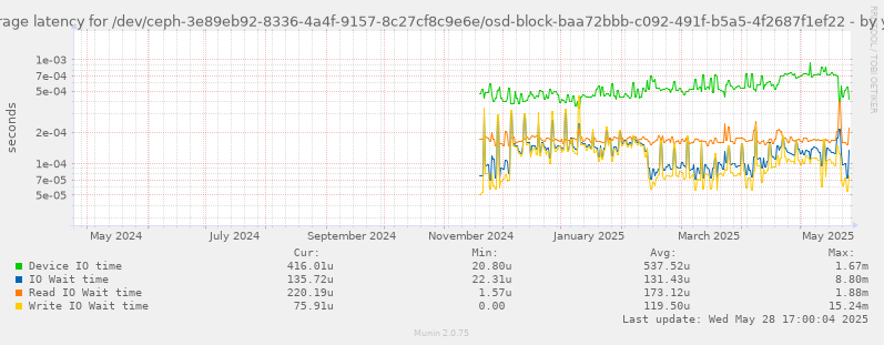 Average latency for /dev/ceph-3e89eb92-8336-4a4f-9157-8c27cf8c9e6e/osd-block-baa72bbb-c092-491f-b5a5-4f2687f1ef22
