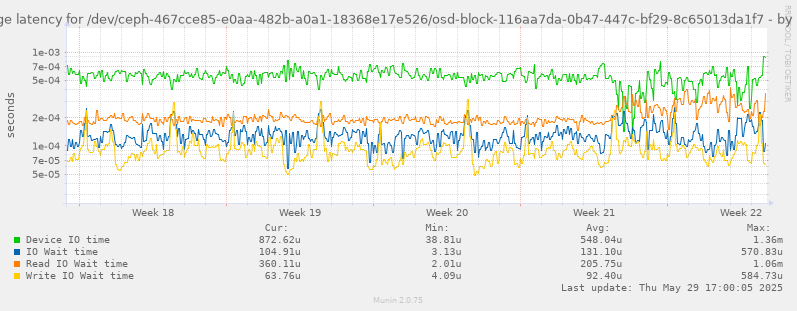 Average latency for /dev/ceph-467cce85-e0aa-482b-a0a1-18368e17e526/osd-block-116aa7da-0b47-447c-bf29-8c65013da1f7