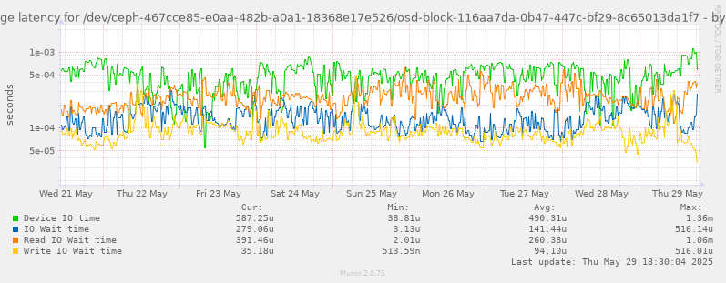 Average latency for /dev/ceph-467cce85-e0aa-482b-a0a1-18368e17e526/osd-block-116aa7da-0b47-447c-bf29-8c65013da1f7