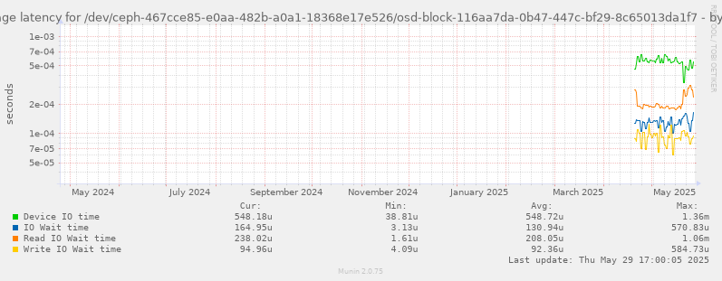 Average latency for /dev/ceph-467cce85-e0aa-482b-a0a1-18368e17e526/osd-block-116aa7da-0b47-447c-bf29-8c65013da1f7