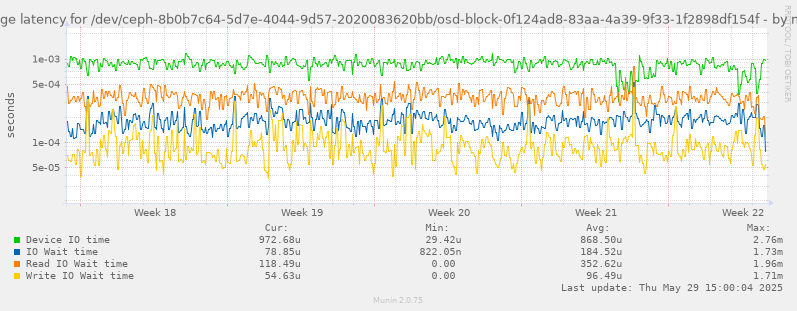 Average latency for /dev/ceph-8b0b7c64-5d7e-4044-9d57-2020083620bb/osd-block-0f124ad8-83aa-4a39-9f33-1f2898df154f