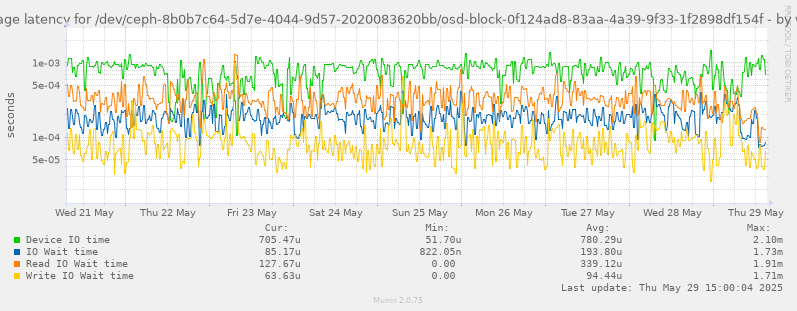 Average latency for /dev/ceph-8b0b7c64-5d7e-4044-9d57-2020083620bb/osd-block-0f124ad8-83aa-4a39-9f33-1f2898df154f
