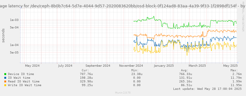 Average latency for /dev/ceph-8b0b7c64-5d7e-4044-9d57-2020083620bb/osd-block-0f124ad8-83aa-4a39-9f33-1f2898df154f