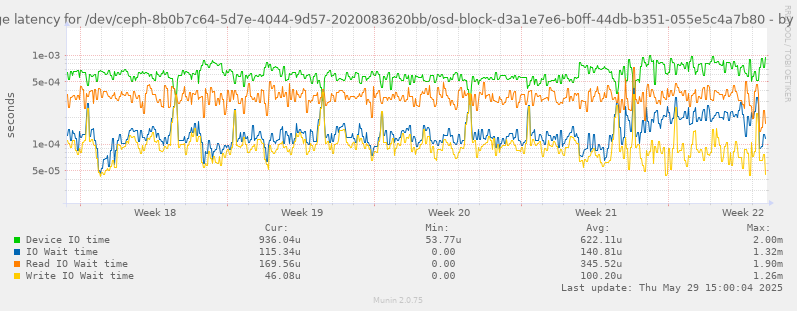 Average latency for /dev/ceph-8b0b7c64-5d7e-4044-9d57-2020083620bb/osd-block-d3a1e7e6-b0ff-44db-b351-055e5c4a7b80