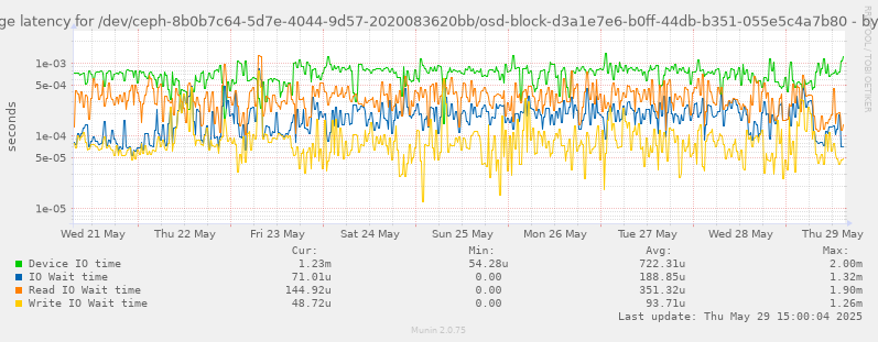 Average latency for /dev/ceph-8b0b7c64-5d7e-4044-9d57-2020083620bb/osd-block-d3a1e7e6-b0ff-44db-b351-055e5c4a7b80