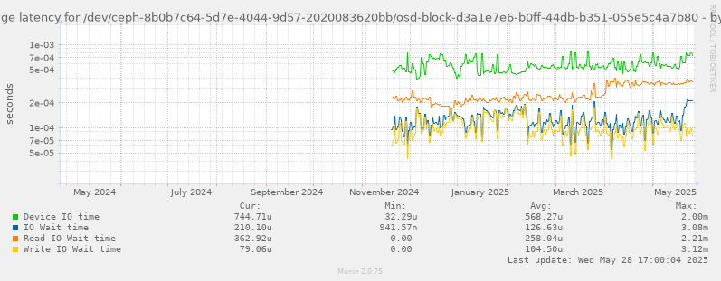 Average latency for /dev/ceph-8b0b7c64-5d7e-4044-9d57-2020083620bb/osd-block-d3a1e7e6-b0ff-44db-b351-055e5c4a7b80