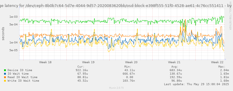 Average latency for /dev/ceph-8b0b7c64-5d7e-4044-9d57-2020083620bb/osd-block-e398f555-51f0-4528-ae61-4c76cc551411