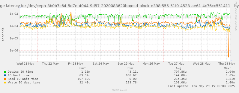 Average latency for /dev/ceph-8b0b7c64-5d7e-4044-9d57-2020083620bb/osd-block-e398f555-51f0-4528-ae61-4c76cc551411