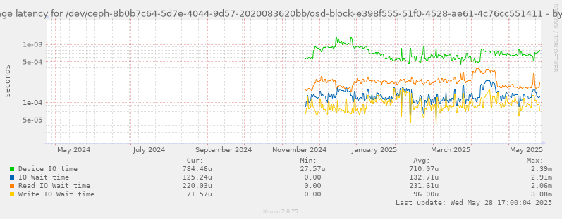 Average latency for /dev/ceph-8b0b7c64-5d7e-4044-9d57-2020083620bb/osd-block-e398f555-51f0-4528-ae61-4c76cc551411