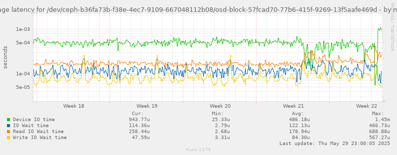 Average latency for /dev/ceph-b36fa73b-f38e-4ec7-9109-667048112b08/osd-block-57fcad70-77b6-415f-9269-13f5aafe469d