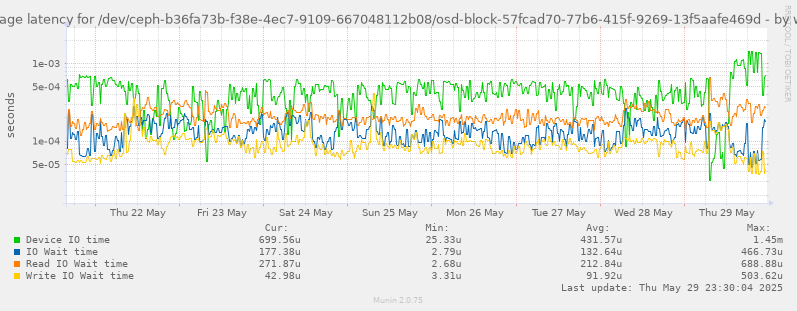 Average latency for /dev/ceph-b36fa73b-f38e-4ec7-9109-667048112b08/osd-block-57fcad70-77b6-415f-9269-13f5aafe469d