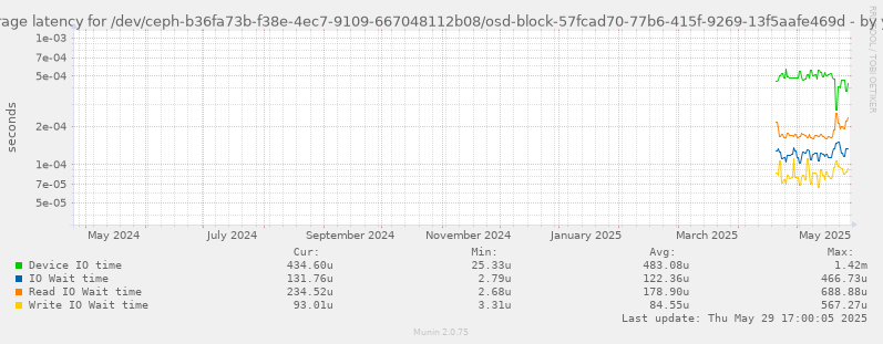 Average latency for /dev/ceph-b36fa73b-f38e-4ec7-9109-667048112b08/osd-block-57fcad70-77b6-415f-9269-13f5aafe469d