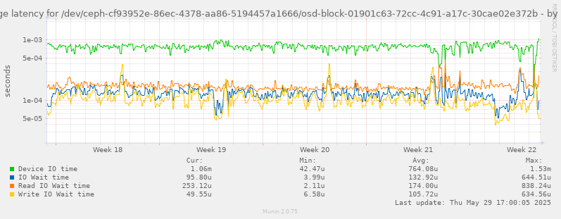 Average latency for /dev/ceph-cf93952e-86ec-4378-aa86-5194457a1666/osd-block-01901c63-72cc-4c91-a17c-30cae02e372b