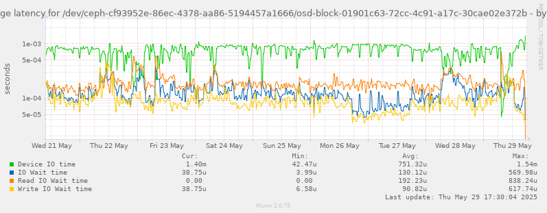 Average latency for /dev/ceph-cf93952e-86ec-4378-aa86-5194457a1666/osd-block-01901c63-72cc-4c91-a17c-30cae02e372b