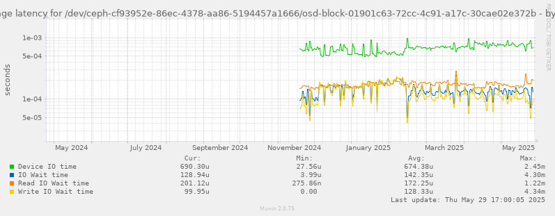 Average latency for /dev/ceph-cf93952e-86ec-4378-aa86-5194457a1666/osd-block-01901c63-72cc-4c91-a17c-30cae02e372b