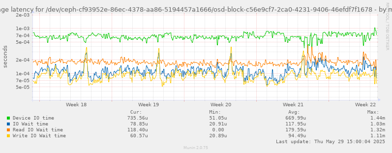 Average latency for /dev/ceph-cf93952e-86ec-4378-aa86-5194457a1666/osd-block-c56e9cf7-2ca0-4231-9406-46efdf7f1678