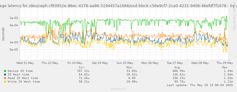 Average latency for /dev/ceph-cf93952e-86ec-4378-aa86-5194457a1666/osd-block-c56e9cf7-2ca0-4231-9406-46efdf7f1678