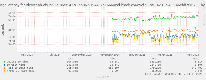 Average latency for /dev/ceph-cf93952e-86ec-4378-aa86-5194457a1666/osd-block-c56e9cf7-2ca0-4231-9406-46efdf7f1678