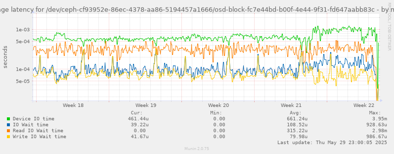 Average latency for /dev/ceph-cf93952e-86ec-4378-aa86-5194457a1666/osd-block-fc7e44bd-b00f-4e44-9f31-fd647aabb83c