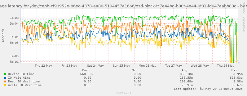 Average latency for /dev/ceph-cf93952e-86ec-4378-aa86-5194457a1666/osd-block-fc7e44bd-b00f-4e44-9f31-fd647aabb83c