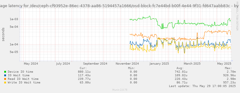 Average latency for /dev/ceph-cf93952e-86ec-4378-aa86-5194457a1666/osd-block-fc7e44bd-b00f-4e44-9f31-fd647aabb83c